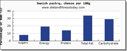 sugars and nutrition facts in sugar in danish pastry per 100g